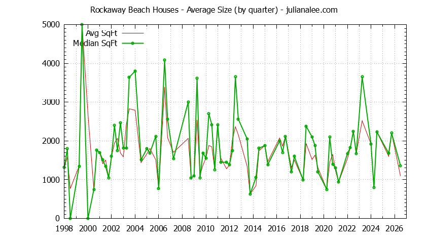 Quarterly Average Size of Rockaway Beach Houses Sold Graph of the Quarterly Average Size of Rockaway Beach Houses Sold