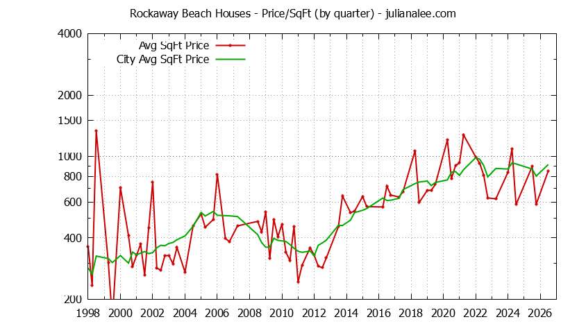Quarterly Average Price Per Square Foot for Rockaway Beach & Pacifica Houses Sold Graph of the Quarterly Average Price Per Square Foot for Rockaway Beach & Pacifica Homes