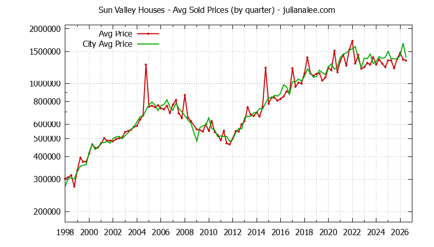 Quarterly Average Price of a Sun Valley Home Quarterly Average Price of a Sun Valley Home