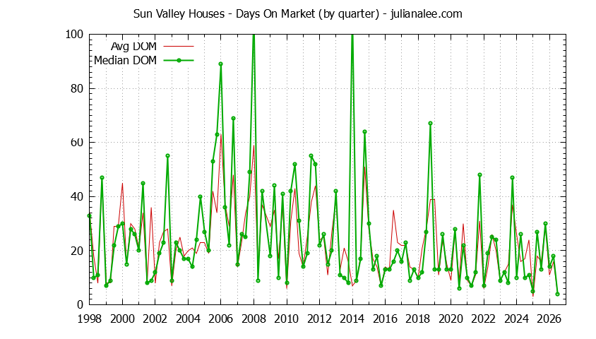Quarterly Average Days On Market for Sun Valley Houses Sold Graph of the Quarterly Average Days On Market for Sun Valley Houses Sold