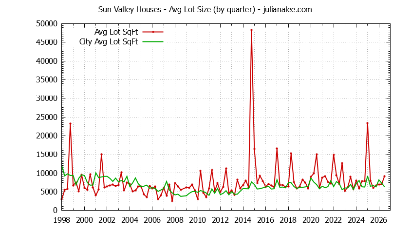Quarterly Average Lot Size of Sun Valley vs. Pacifica Houses Sold Graph of the Quarterly Average Lot Size of Sun Valley vs. Pacifica Houses Sold