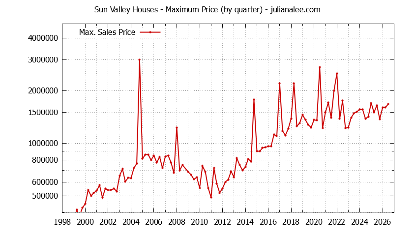 Quarterly Maximum Price for Sun Valley Houses Sold Graph of the Quarterly Maximum Price for Sun Valley Houses Sold