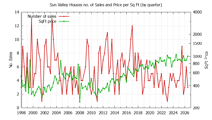 Quarterly Number of Sales vs. Price Per SqFt for Sun Valley Houses Sold Graph of the Quarterly Number of Sales vs. Price Per SqFt for Sun Valley Houes Sold