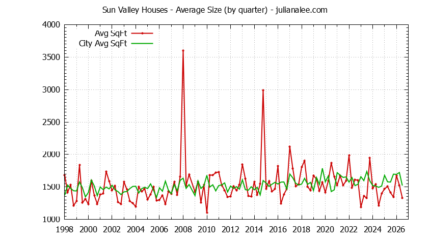 Quarterly Average Size of Sun Valley vs. Pacifica Houses Sold Graph of the Quarterly Average Size of Sun Valley vs. Pacifica Houses Sold