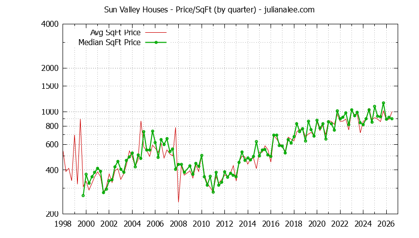 Monthly Average Price Per Square Foot for Pacifica Houses Sold Graph of the Average Quarterly Price Per Square Foot for Sun Valley & Pacifica Homes