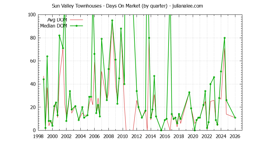 Quarterly Average Days On Market for Sun Valley Townhouses Sold Graph of the Quarterly Average Days On Market for Sun Valley Townhouses Sold