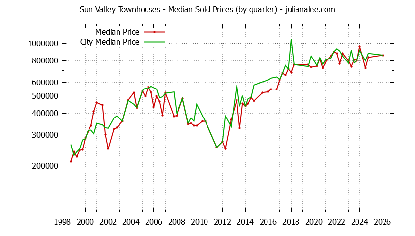 Quarterly Median Price of Sun Valley vs. Pacifica Townhouses Sold Graph of the Quarterly Median Price of Sun Valley vs. Pacifica Townhouses Sold