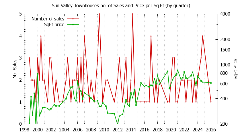 Quarterly Number & Price Per SqFt of Sun Valley Townhouses Sold Graph of the Quarterly Number & Price Per SqFt of Sun Valley Townhouses Sold