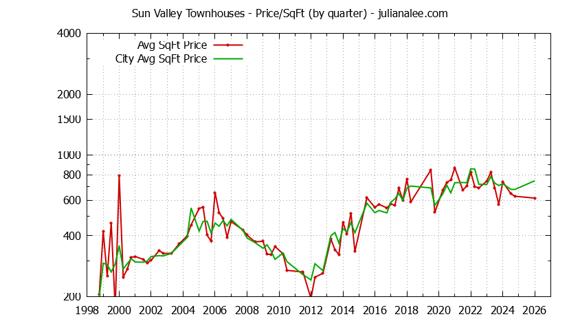 Quarterly Average Price Per Square Foot for Sun Valley vs. Pacifica Townhouses Sold Graph of the Quarterly Average Price Per Square Foot for Sun Valley vs. Pacifica Townhouses Sold