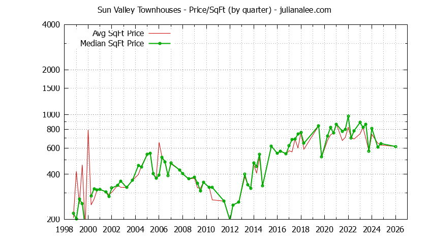 Quarterly Average Price Per Square Foot for Sun Valley Townhouses Sold Graph of the Quarterly Average Price Per Square Foot for Sun Valley Townhouses Sold