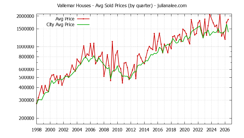 Quarterly Average Price of a Vallemar Home Quarterly Average Price of a Vallemar Home
