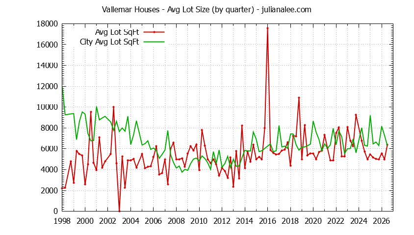 Quarterly Average Lot Size of Vallemar vs. Pacifica Houses Sold Graph of the Quarterly Average Lot Size of Vallemar vs. Pacifica Houses Sold