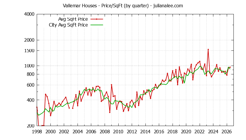 Quarterly Average Price Per Square Foot for Vallemar & Pacifica Houses Sold Graph of the Quarterly Average Price Per Square Foot for Vallemar & Pacifica Homes