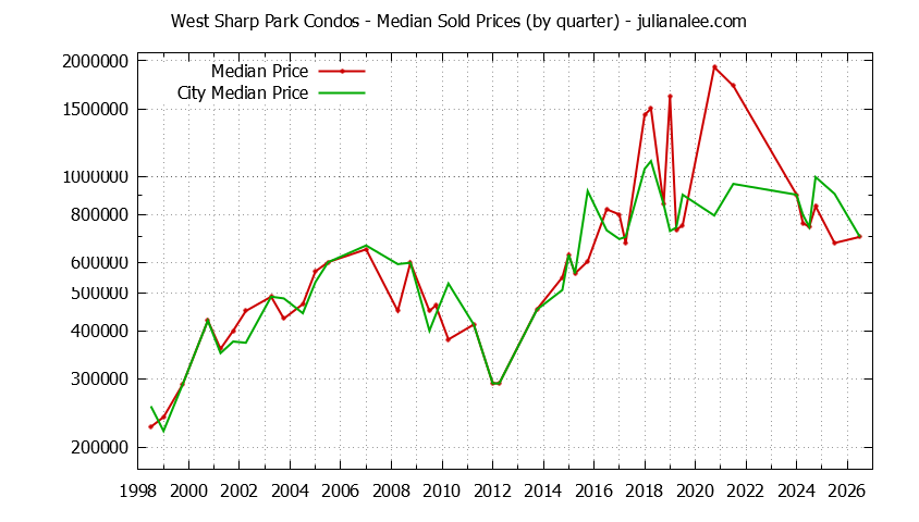 Quarterly Median Price of West Sharp Park vs. Pacifica Condos Sold Graph of the Quarterly Median Price of West Sharp Park vs. Pacifica Condos Sold