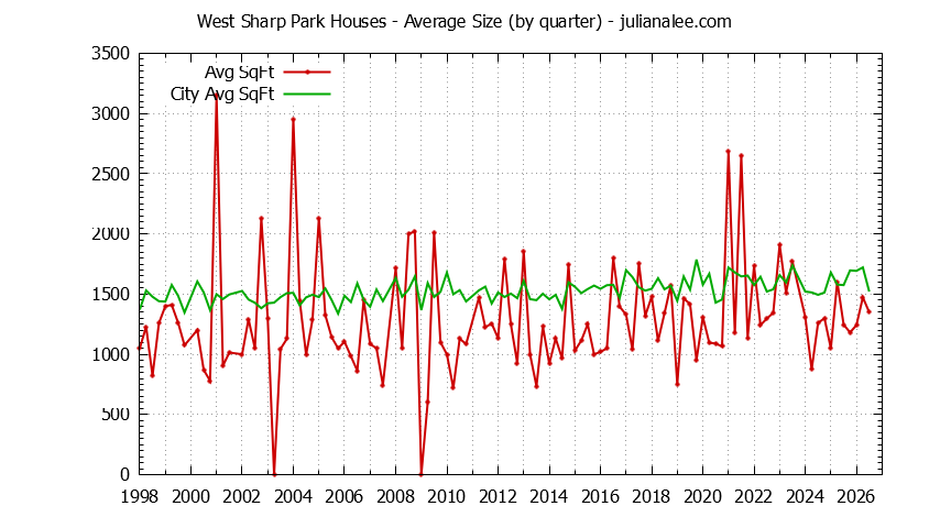 Quarterly Average Size of West Sharp Park vs. Pacifica Houses Sold Graph of the Quarterly Average Size of West Sharp Park vs. Pacifica Houses Sold