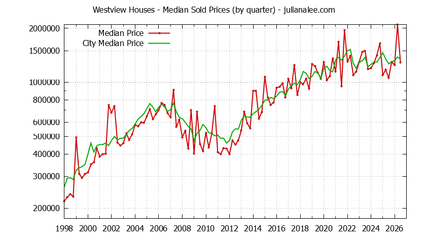 Quarterly Median Price of a Westview Home Quarterly Median Price of a Westview Home
