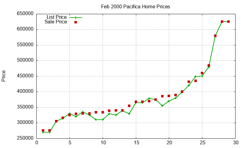 Pacifica Homes Just Sold 2000-02