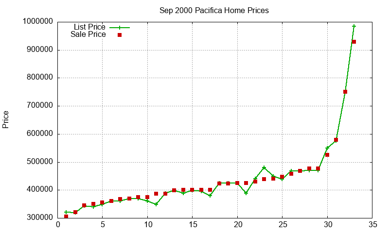 Pacifica Homes Just Sold 2000-09