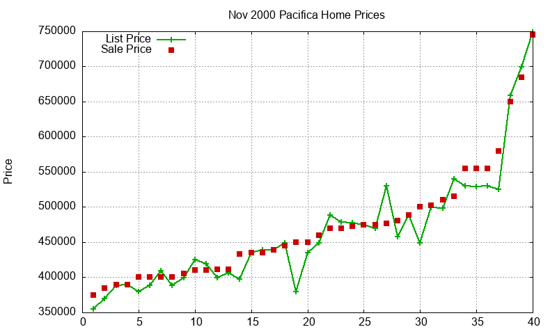 Pacifica Homes Just Sold 2000-11