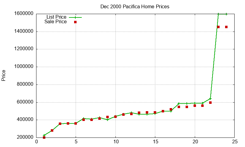 Pacifica Homes Just Sold 2000-12