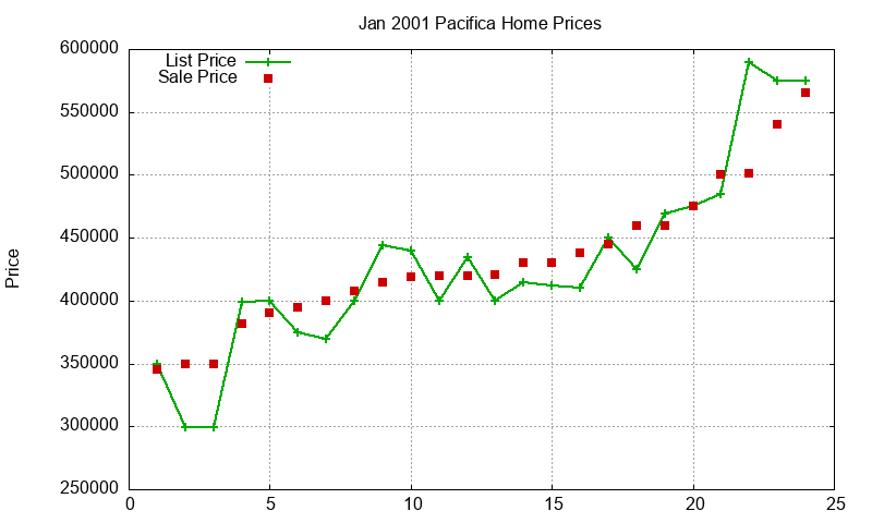 Pacifica Homes Just Sold 2001-01