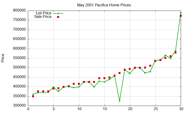 Pacifica Homes Just Sold 2001-05