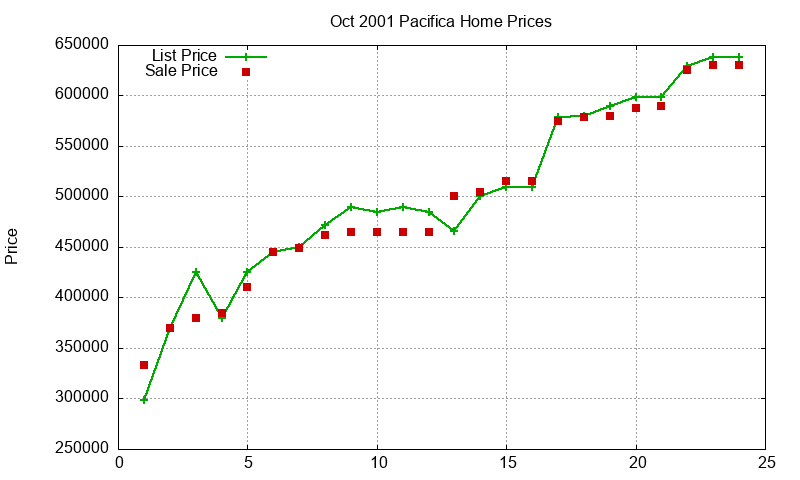 Pacifica Homes Just Sold 2001-10