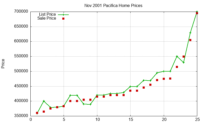 Pacifica Homes Just Sold 2001-11