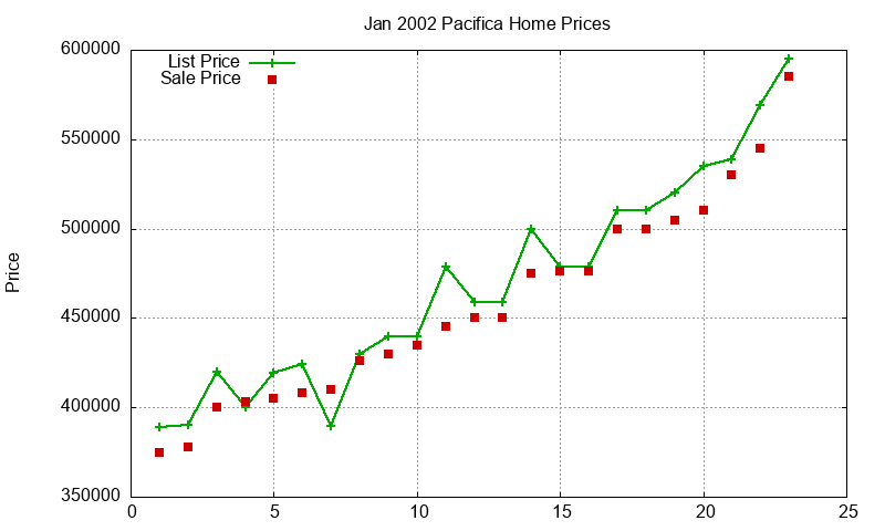 Pacifica Homes Just Sold 2002-01