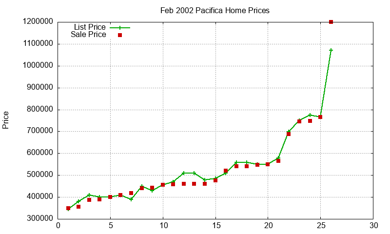 Pacifica Homes Just Sold 2002-02