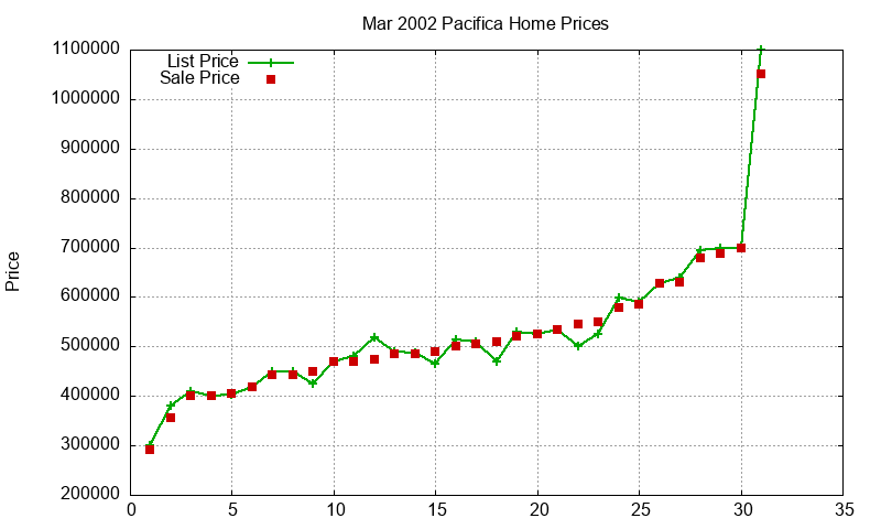 Pacifica Homes Just Sold 2002-03
