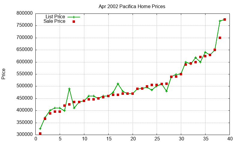 Pacifica Homes Just Sold 2002-04