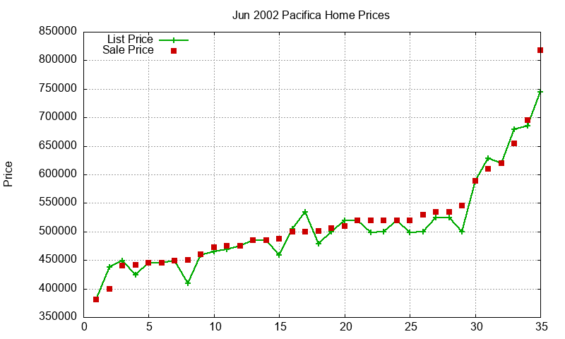 Pacifica Homes Just Sold 2002-06