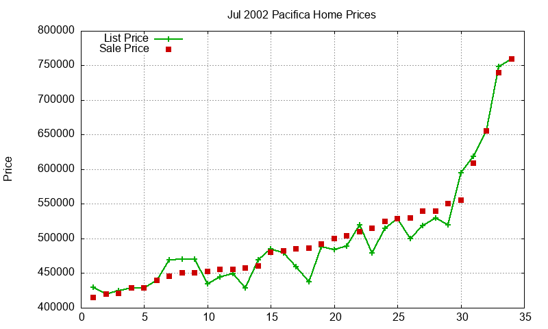 Pacifica Homes Just Sold 2002-07