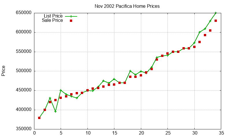 Pacifica Homes Just Sold 2002-11