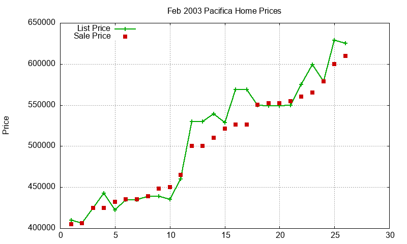 Pacifica Homes Just Sold 2003-02