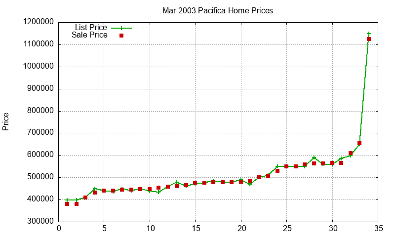 Pacifica Homes Just Sold 2003-03