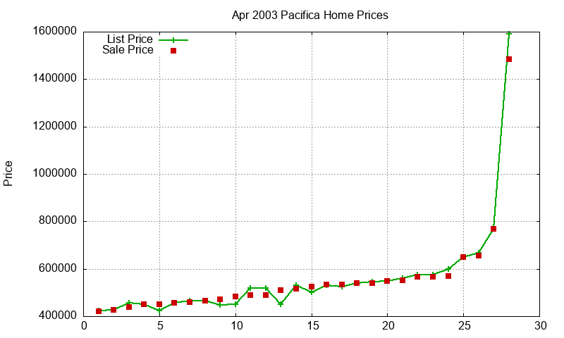 Pacifica Homes Just Sold 2003-04