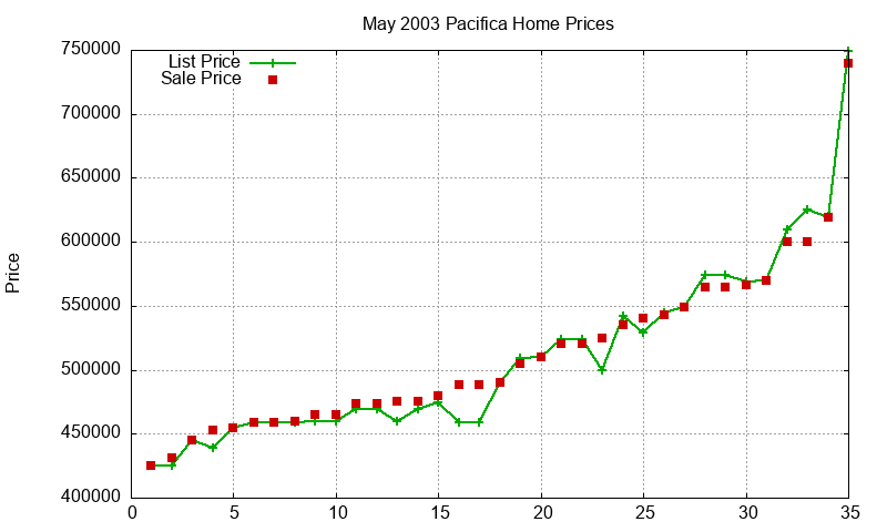 Pacifica Homes Just Sold 2003-05