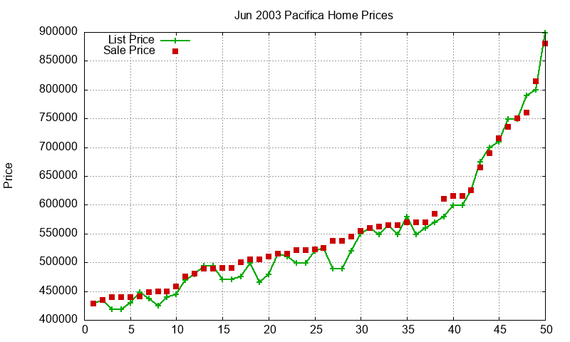 Pacifica Homes Just Sold 2003-06