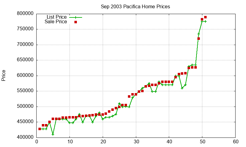 Pacifica Homes Just Sold 2003-09