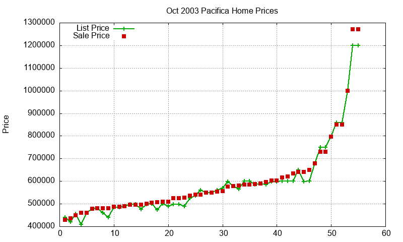 Pacifica Homes Just Sold 2003-10