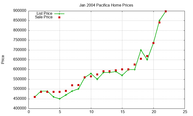 Pacifica Homes Just Sold 2004-01