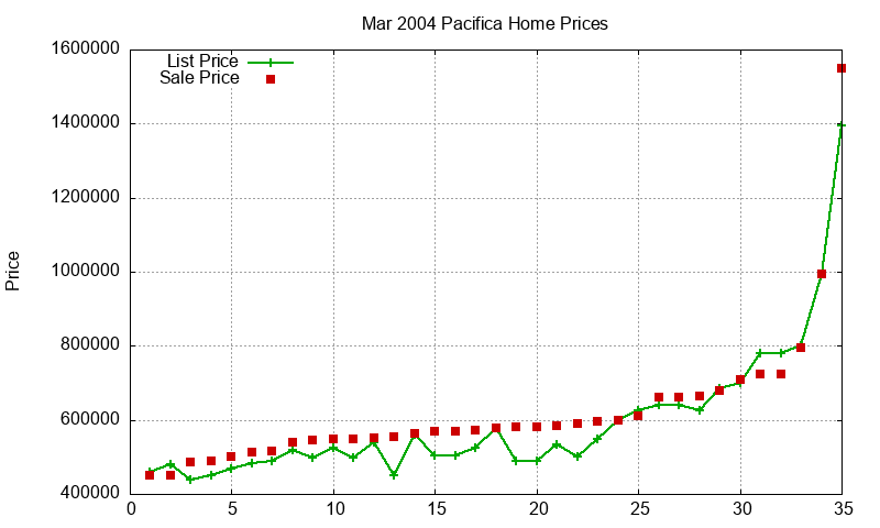 Pacifica Homes Just Sold 2004-03