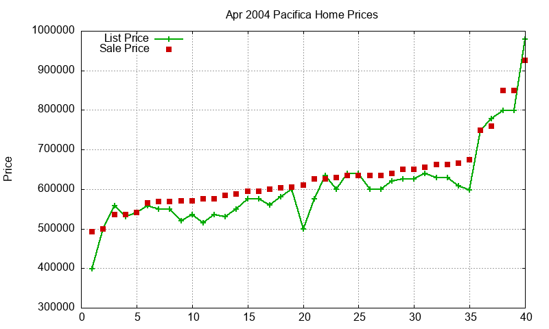 Pacifica Homes Just Sold 2004-04