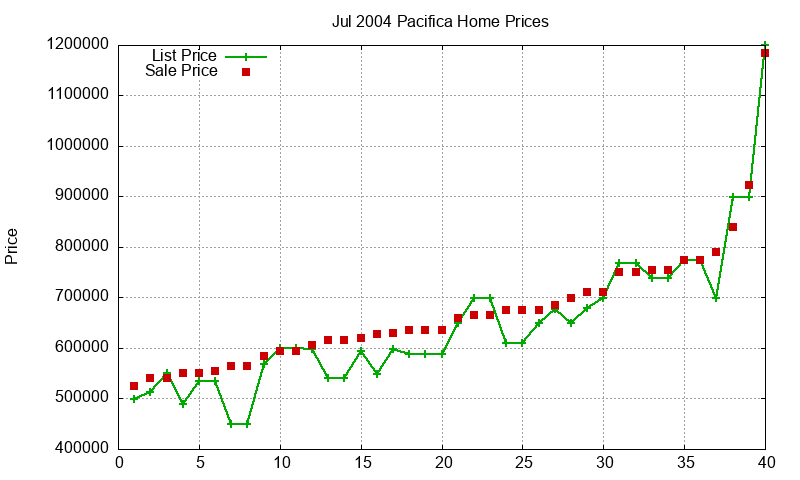 Pacifica Homes Just Sold 2004-07
