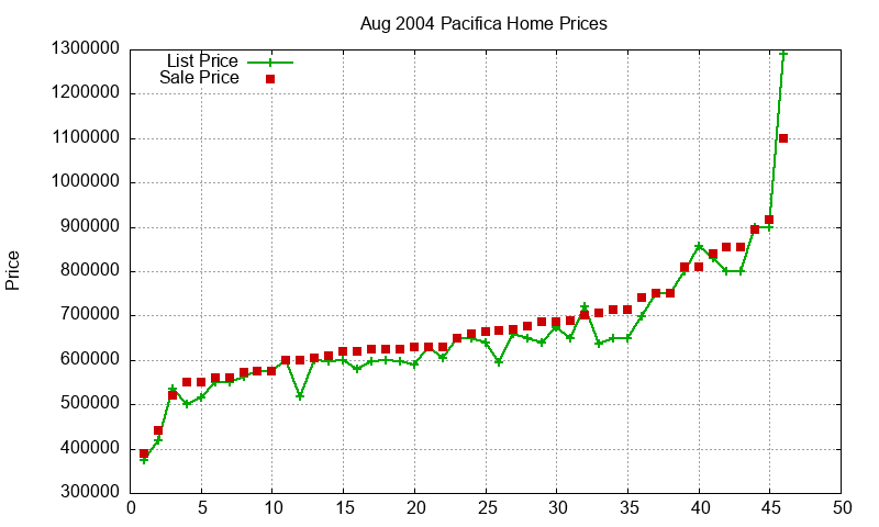 Pacifica Homes Just Sold 2004-08
