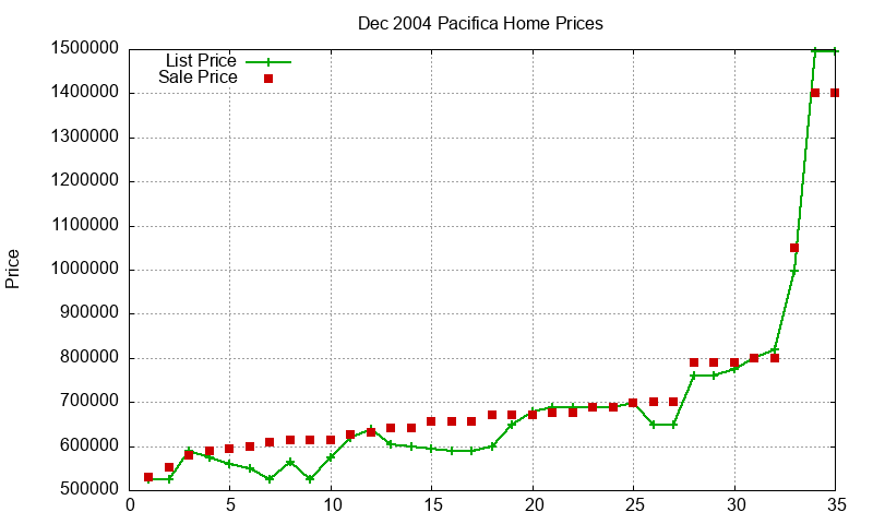 Pacifica Homes Just Sold 2004-12