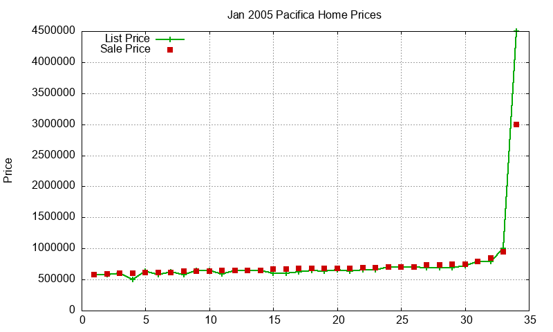 Pacifica Homes Just Sold 2005-01