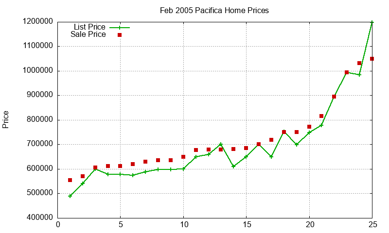 Pacifica Homes Just Sold 2005-02 Pacifica Homes Just Sold 2005-02